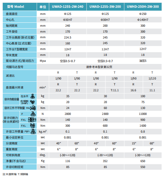 多旋轉軸高量產工作臺 UWAD1